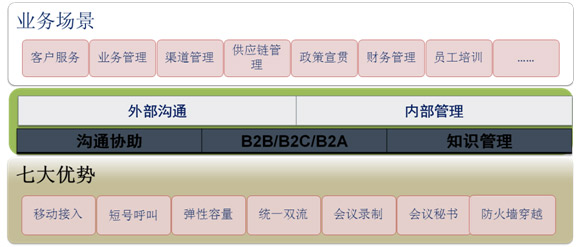 小型视频会议系统的需求