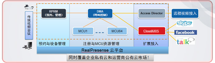 会议场景六： 社交网络跨界互通