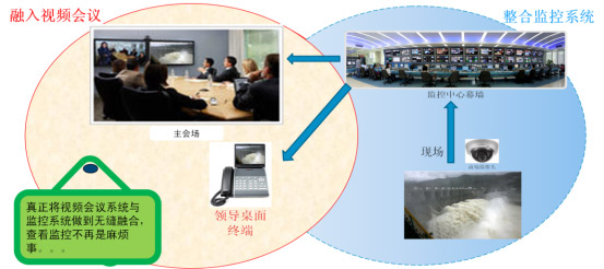 会议场景十：与监控系统的融合