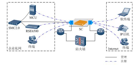 浅聊华为视频会议系统中组网的可以使用的几种方案