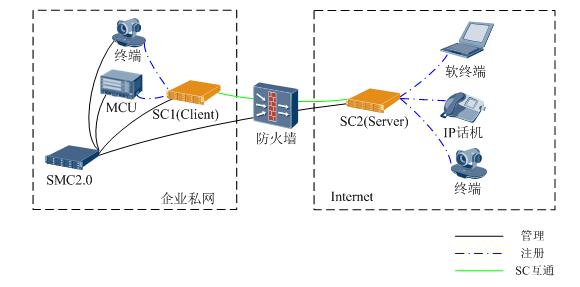 浅聊华为视频会议系统中组网的可以使用的几种方案